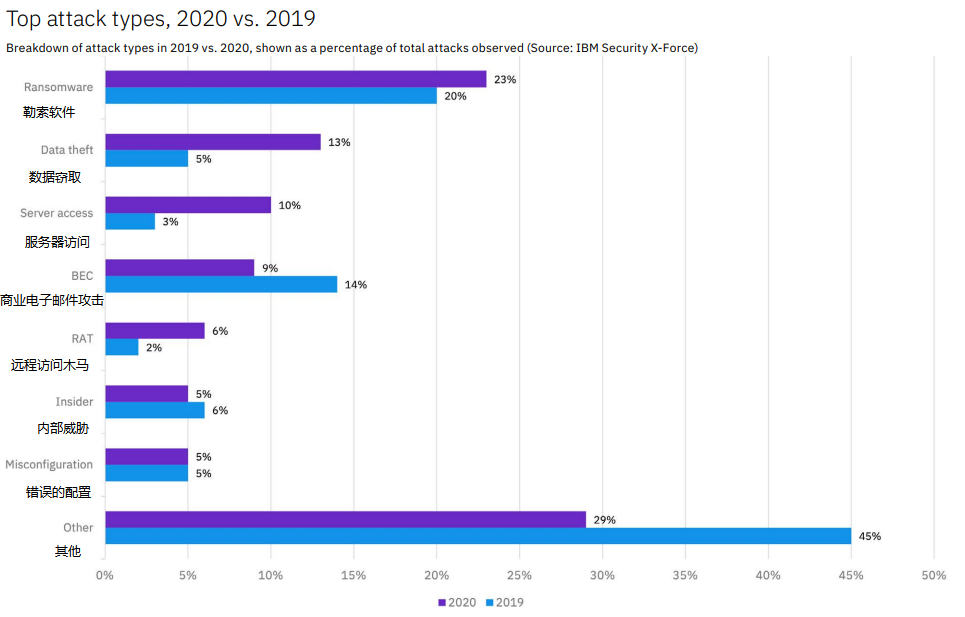 2019 年与 2020 年的攻击类型各占总攻击的百分比(来源:IBM Security X-Force) 2019 年与 2020 年的攻击类型各占总攻击的百分比(来源:IBM Security X-Force)
