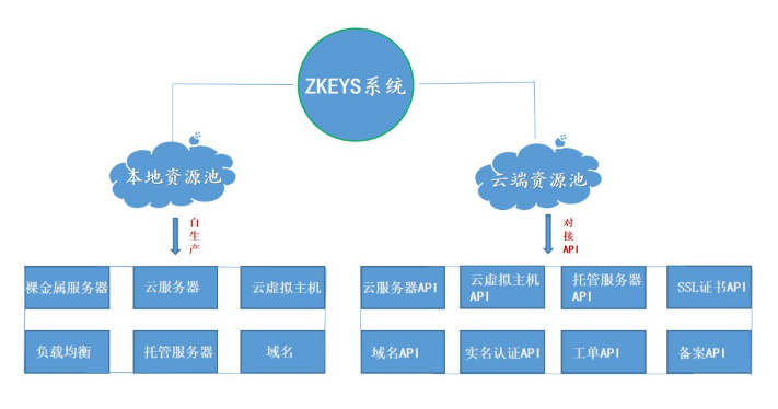idc公有云智能管理系统