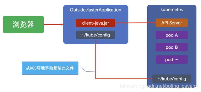 Kubernetes官方java客户端之三：外部应用 