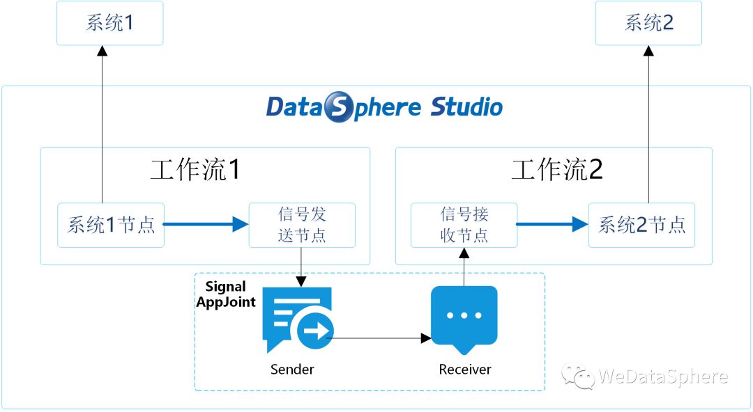 DataSphere Studio 发布，一站式数据应用开发管理门户