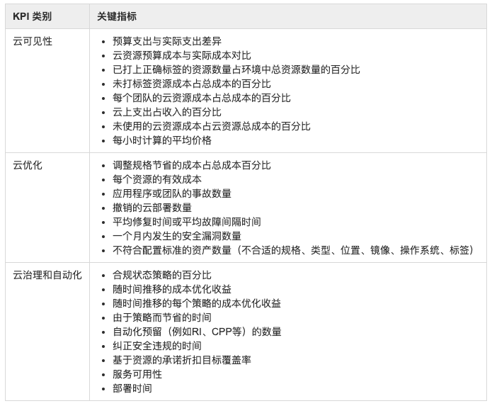 FinOps 相关 KPI