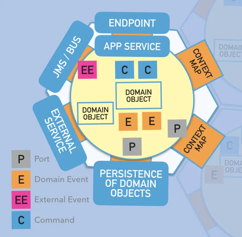 Domain Driven Design (DDD) Practice Road (2): Event Driven and CQRS