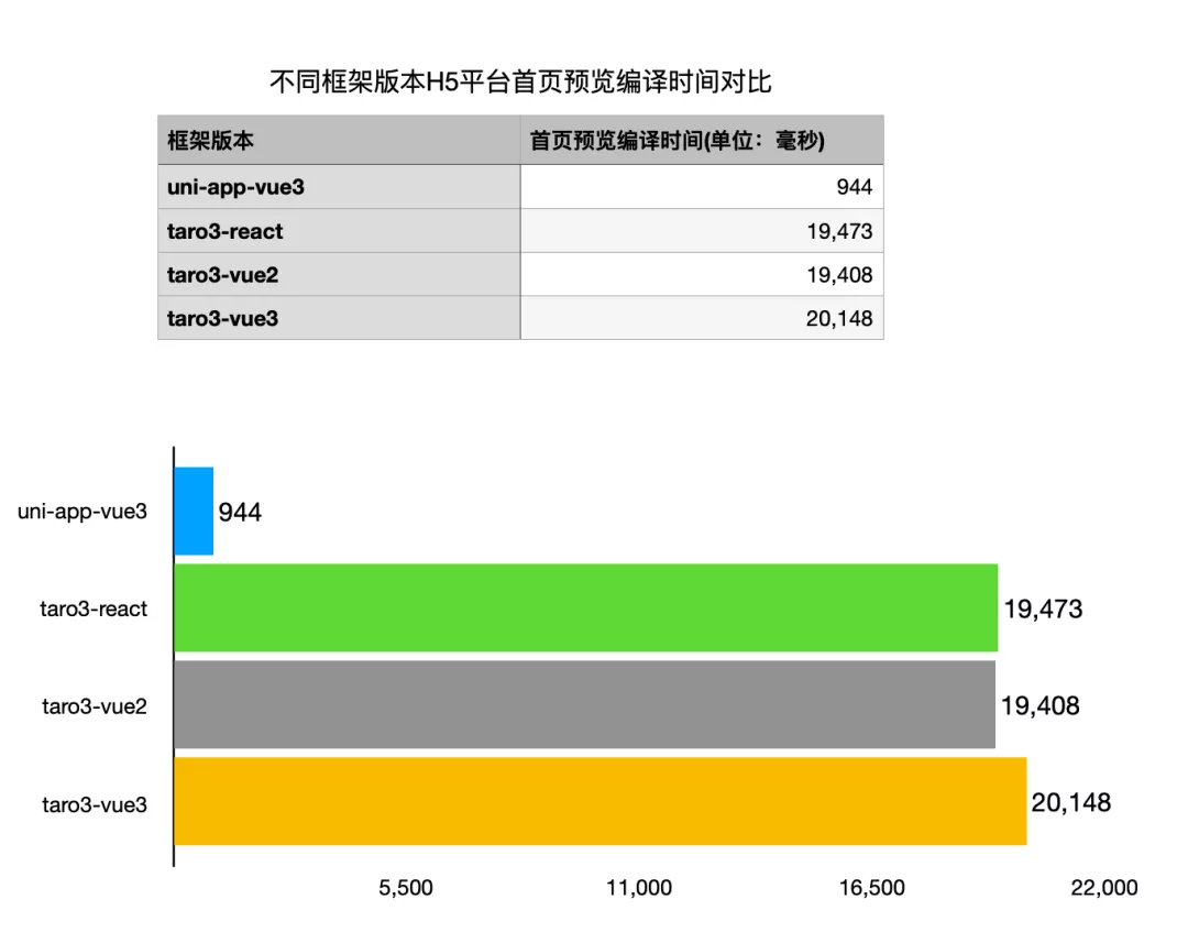 Vue3 和 Vite 双向加持，uni-app 性能再次提升