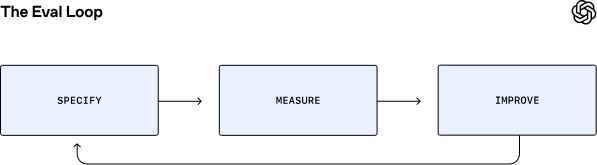 OpenAI 发布企业 AI 评估框架指南