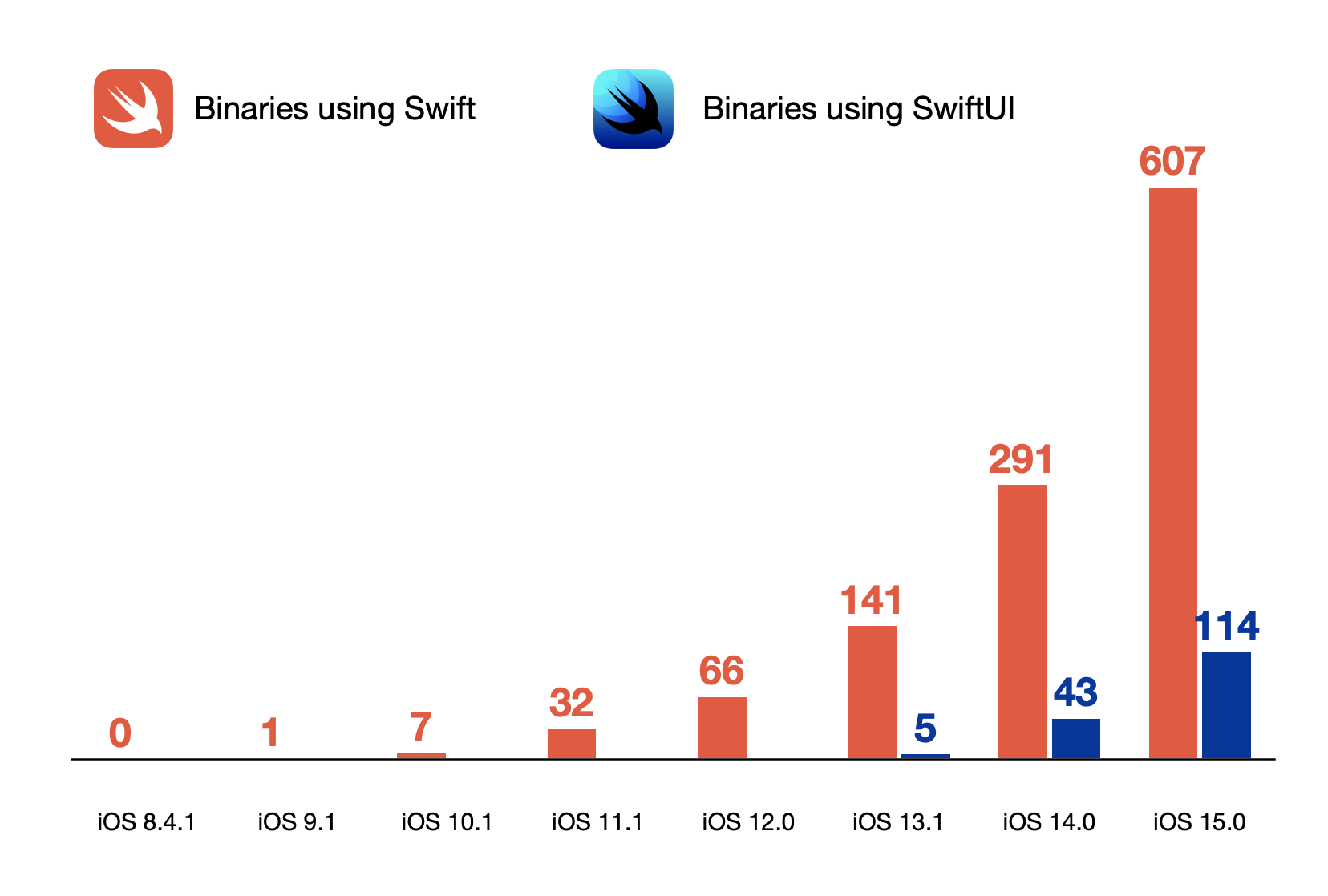 iOS 15 中 Swift 和 SwiftUI 的使用情况