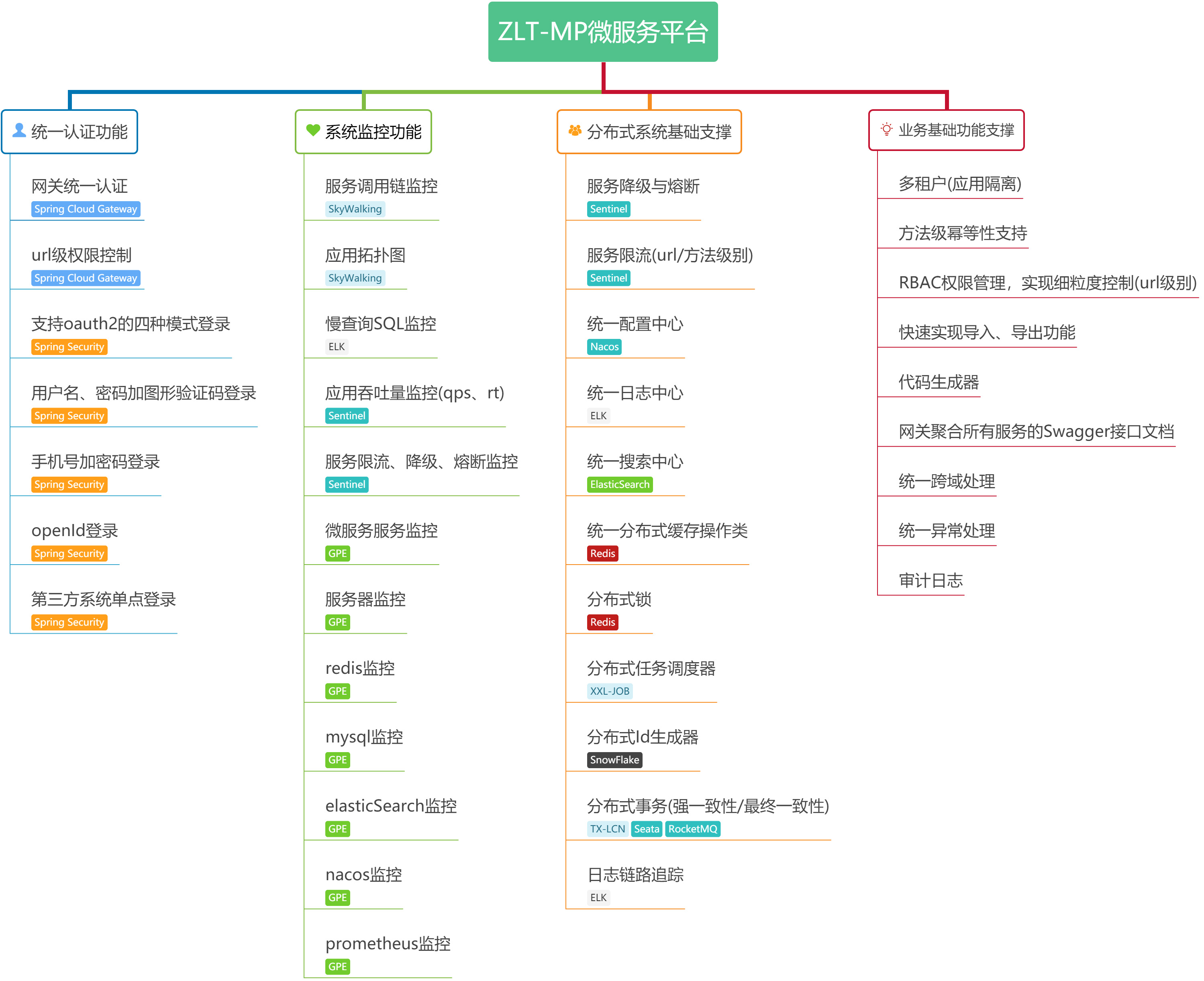 zlt-mp v4.0.0 发布，基于 Spring Cloud Alibaba 的微服务平台