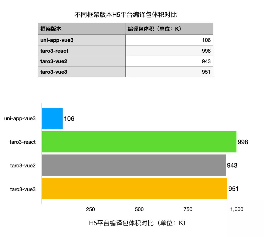 Vue3 和 Vite 双向加持，uni-app 性能再次提升