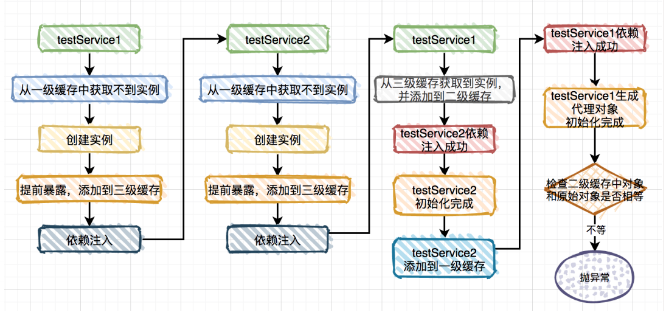 15张图带你彻底明白spring循环依赖，再也不用怕了 