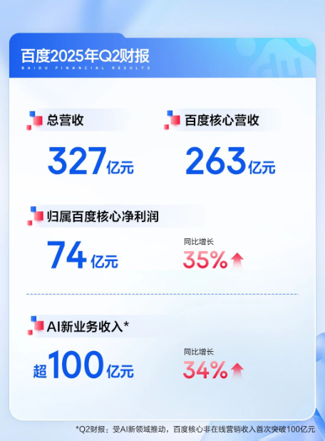 百度 Q2 财报：总营收 327 亿元，AI 新业务收入超 100 亿元