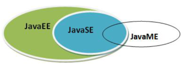 Java的三大版本含义及区别 
