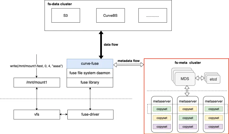 Curve 文件存储在 Elasticsearch 冷热数据存储中的应用实践-鸿蒙开发者社区