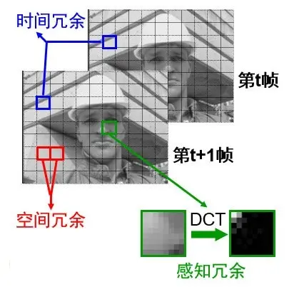 图2 视频中的冗余信息