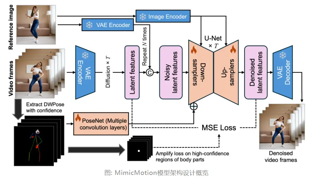 腾讯开源可控视频生成框架 MimicMotion插图