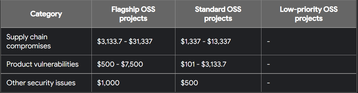 谷歌推出专门针对开源软件的漏洞赏金计划