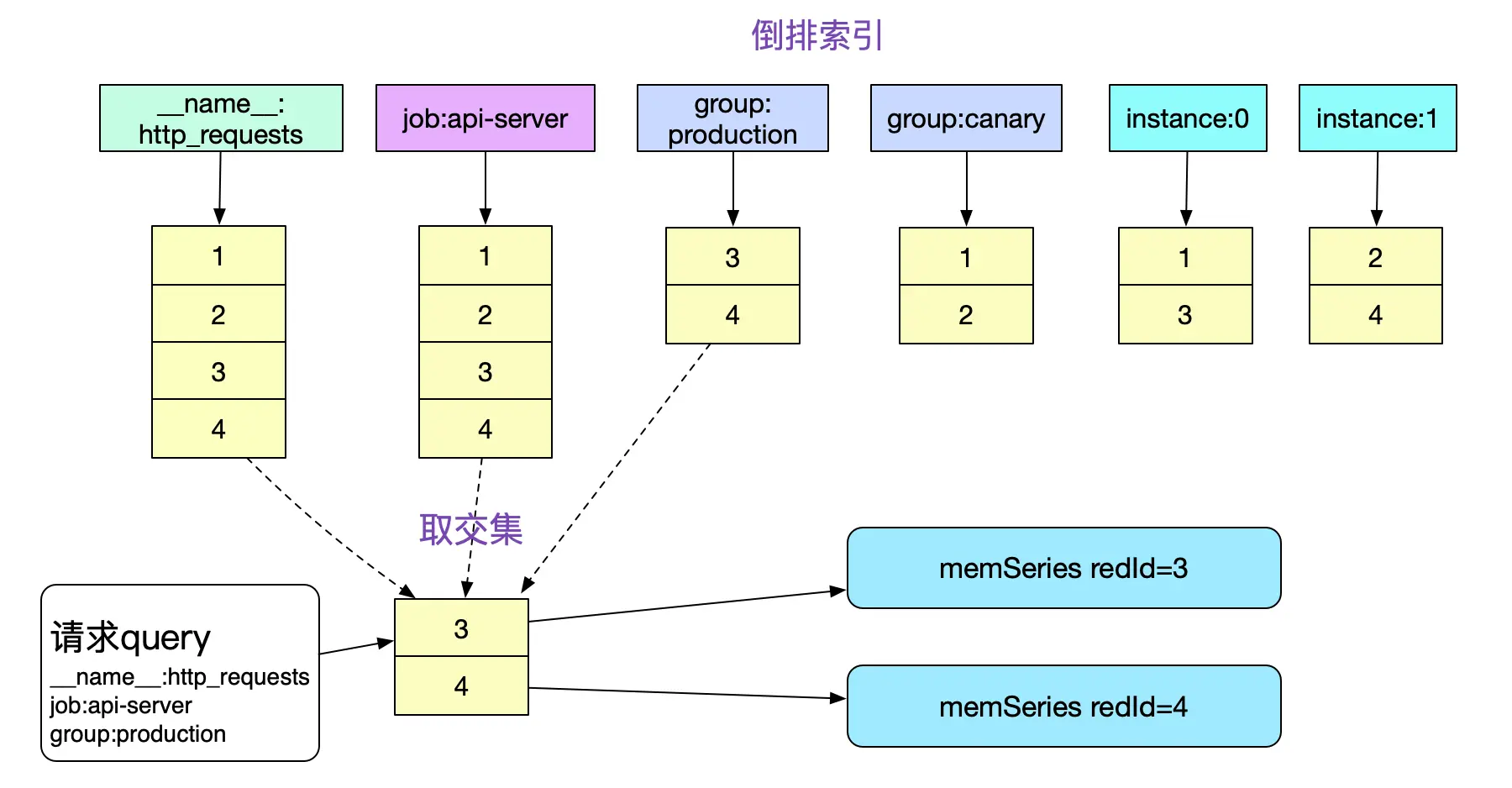 Prometheus时序数据库