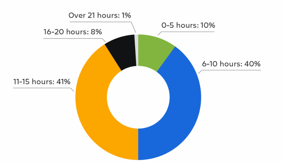 报告：68% 的开发者通过使用 AI 每周至少节省 10 小时