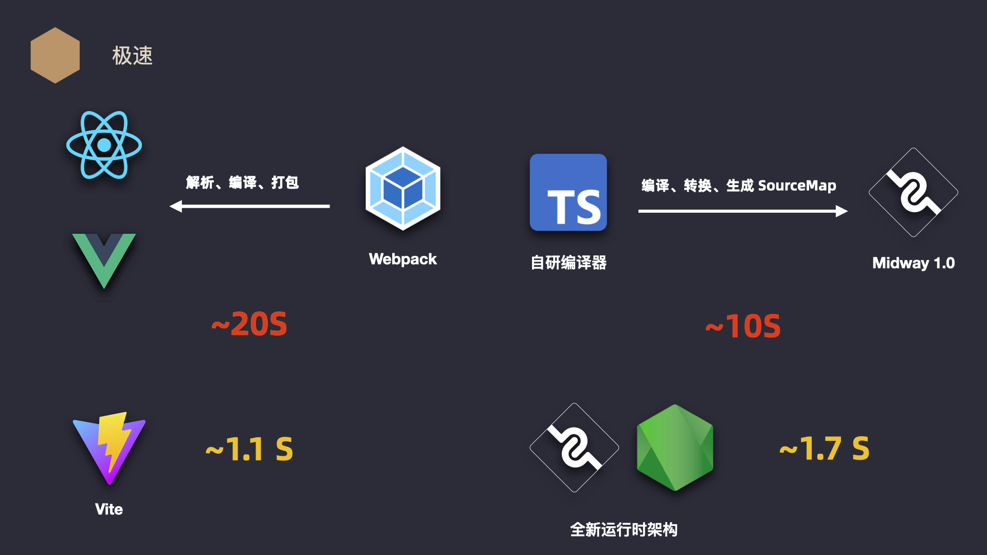 Midway Serverless 发布 2.0，一体化让前端研发再次提效