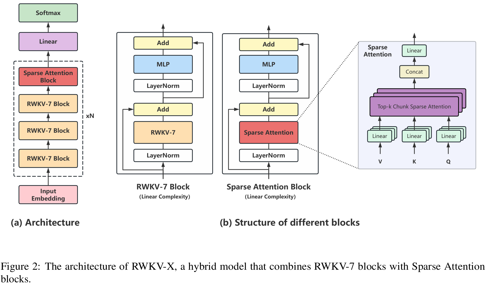 20250430-RWKV-X ALinear Complexity Hybrid Language Model