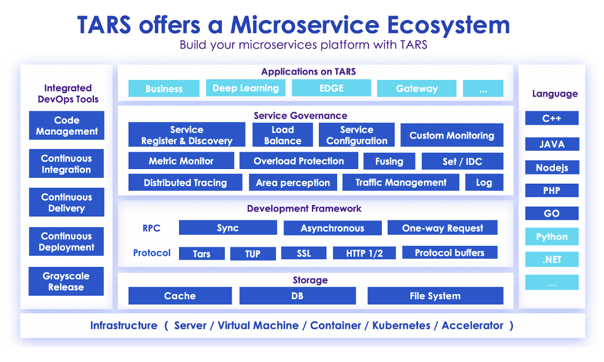 TARS基金会：构建微服务开源生态 