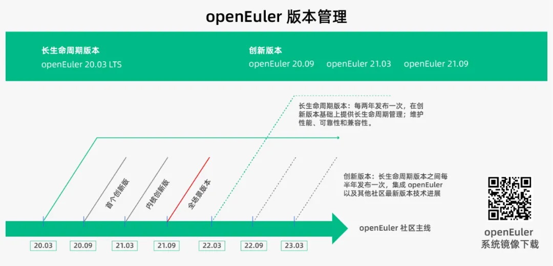 openEuler 21.09 正式上线，持续内核创新，夯实云化基座，覆盖全场景