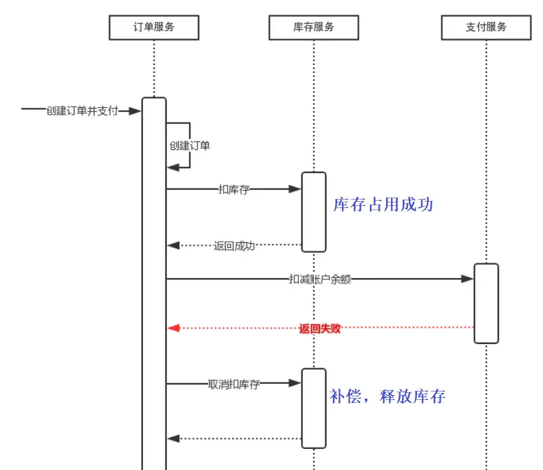 Domain Driven Design (DDD) Practice Road (2): Event Driven and CQRS