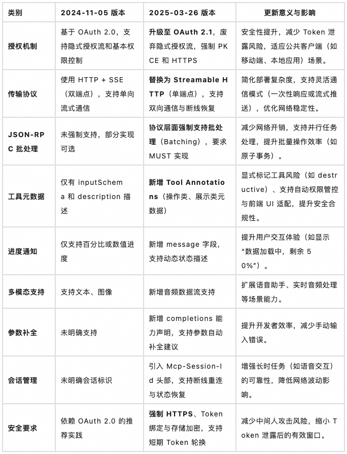 MCP 规范新版本特性全景解析与落地实践