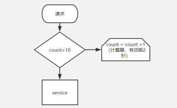 Spring Cloud Gateway中的令牌桶限流浅析