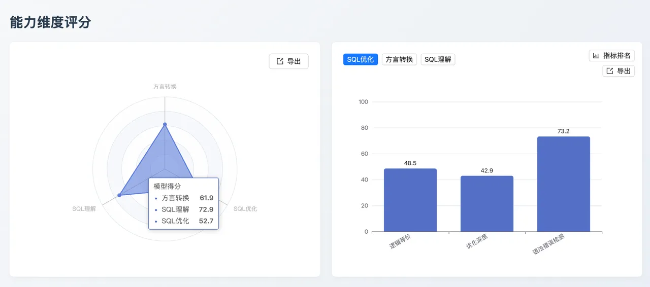 GPT-5.1 能力维度评分