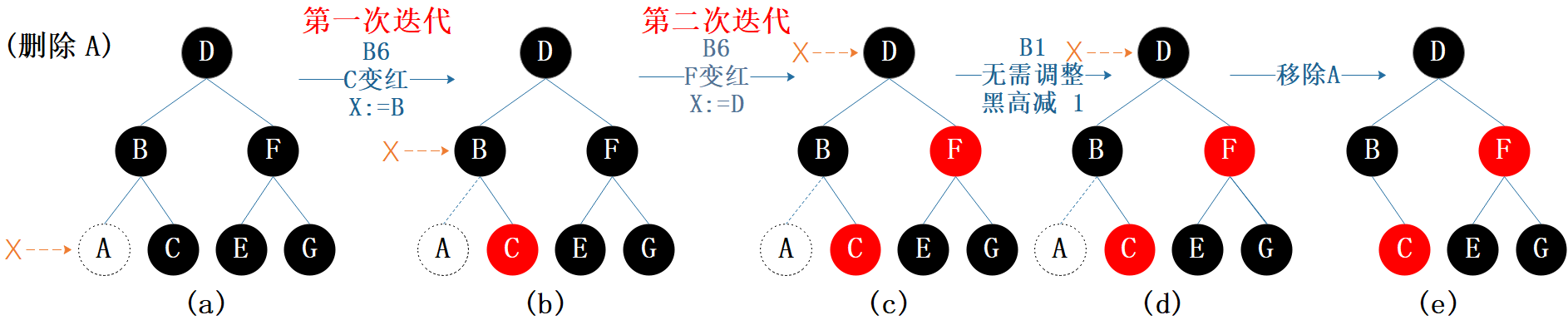图7.5 删除示例2
