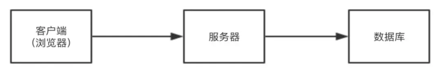 入门Serverless:如何实现 Hello World?