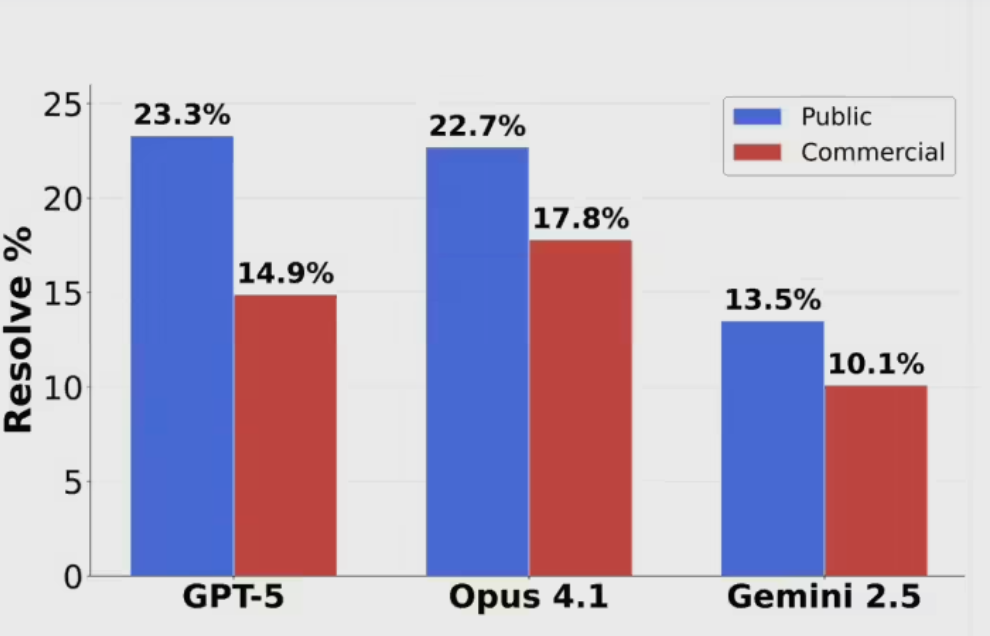 AI 三巨头惨遭滑铁卢：最新编程测试正确率全线跌破 25%
