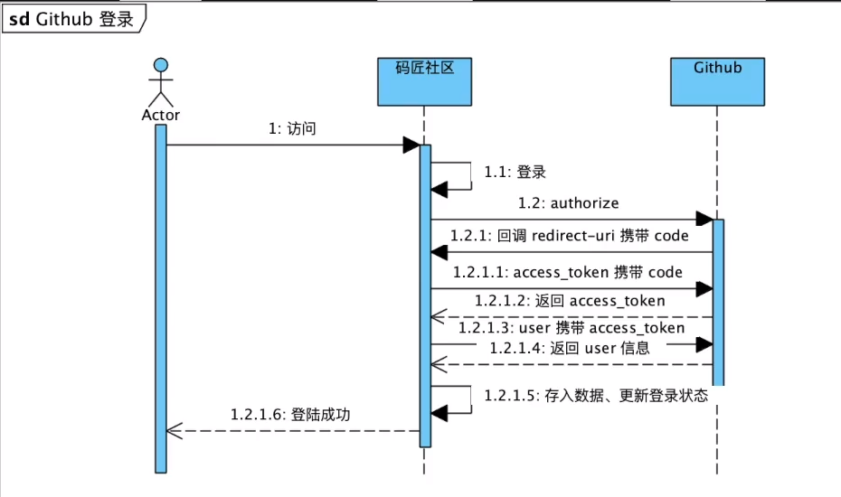 Spring Boot（八）：Okhttp实现GitHub第三方登录 