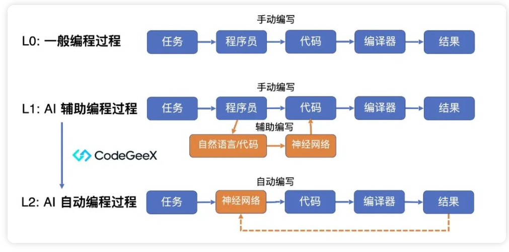 CodeGeeX2-6B 开源，最低 6GB 显存，性能优于 StarCoder