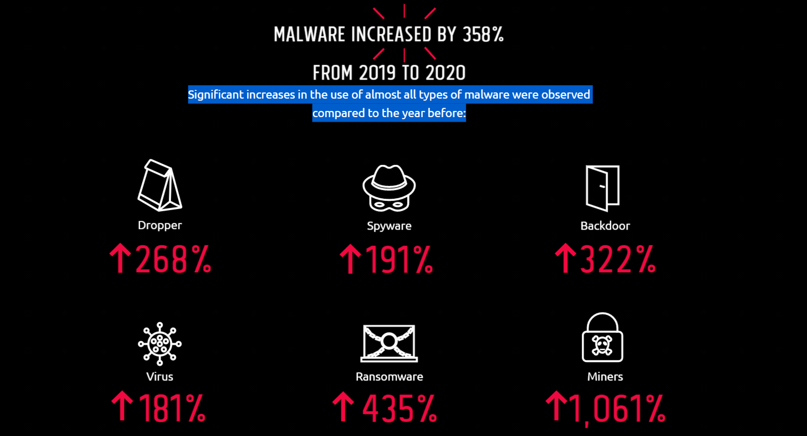 勒索软件肆虐，2020 年增长超 400%
