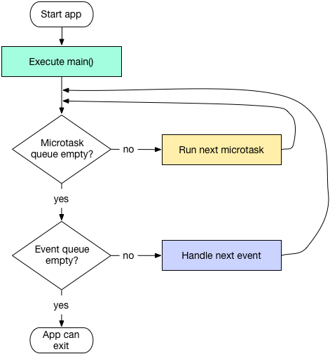 flowchart: main() -> microtasks -> next event -> microtasks -> ...