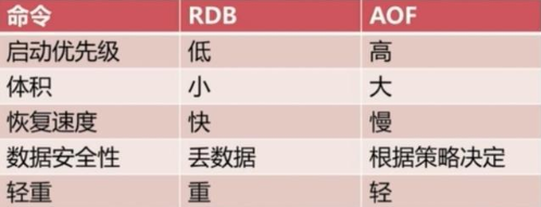 AOF&RDB对比 AOF&RDB对比