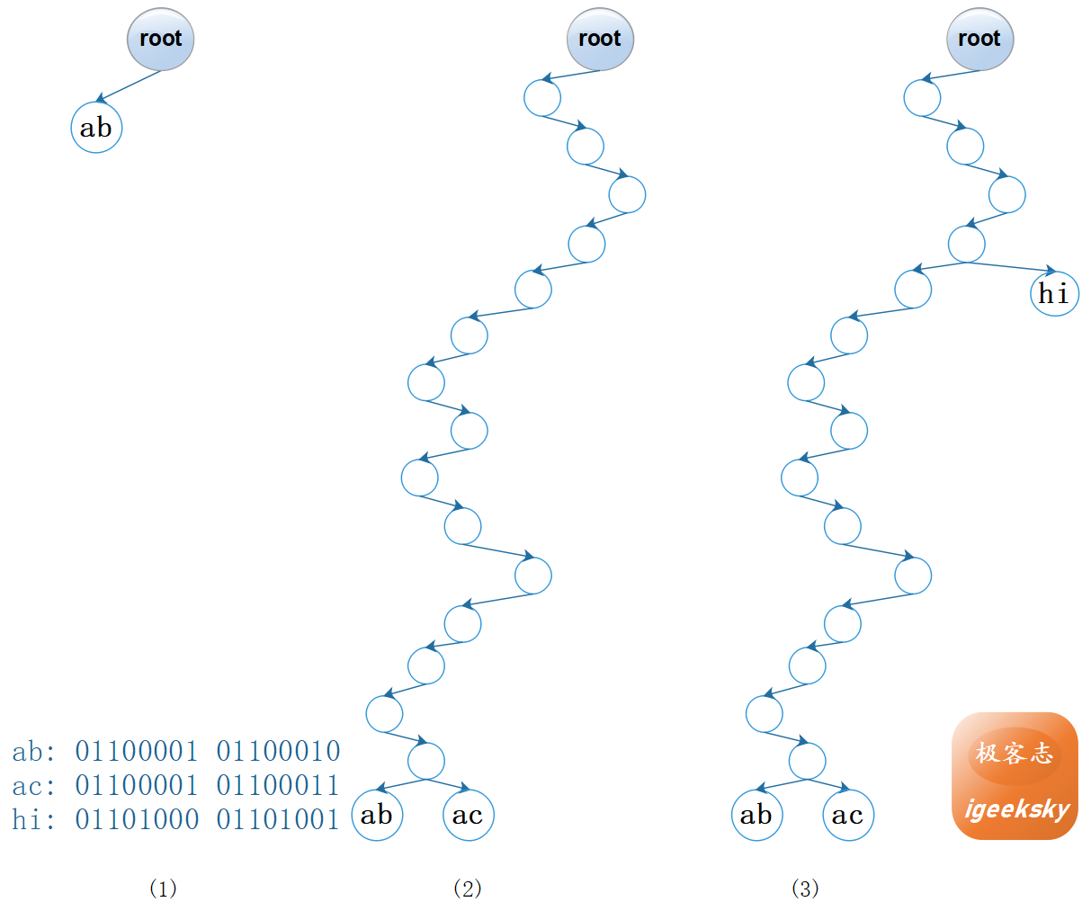 图4:二进制树(变体二) 图4:二进制树(变体二)
