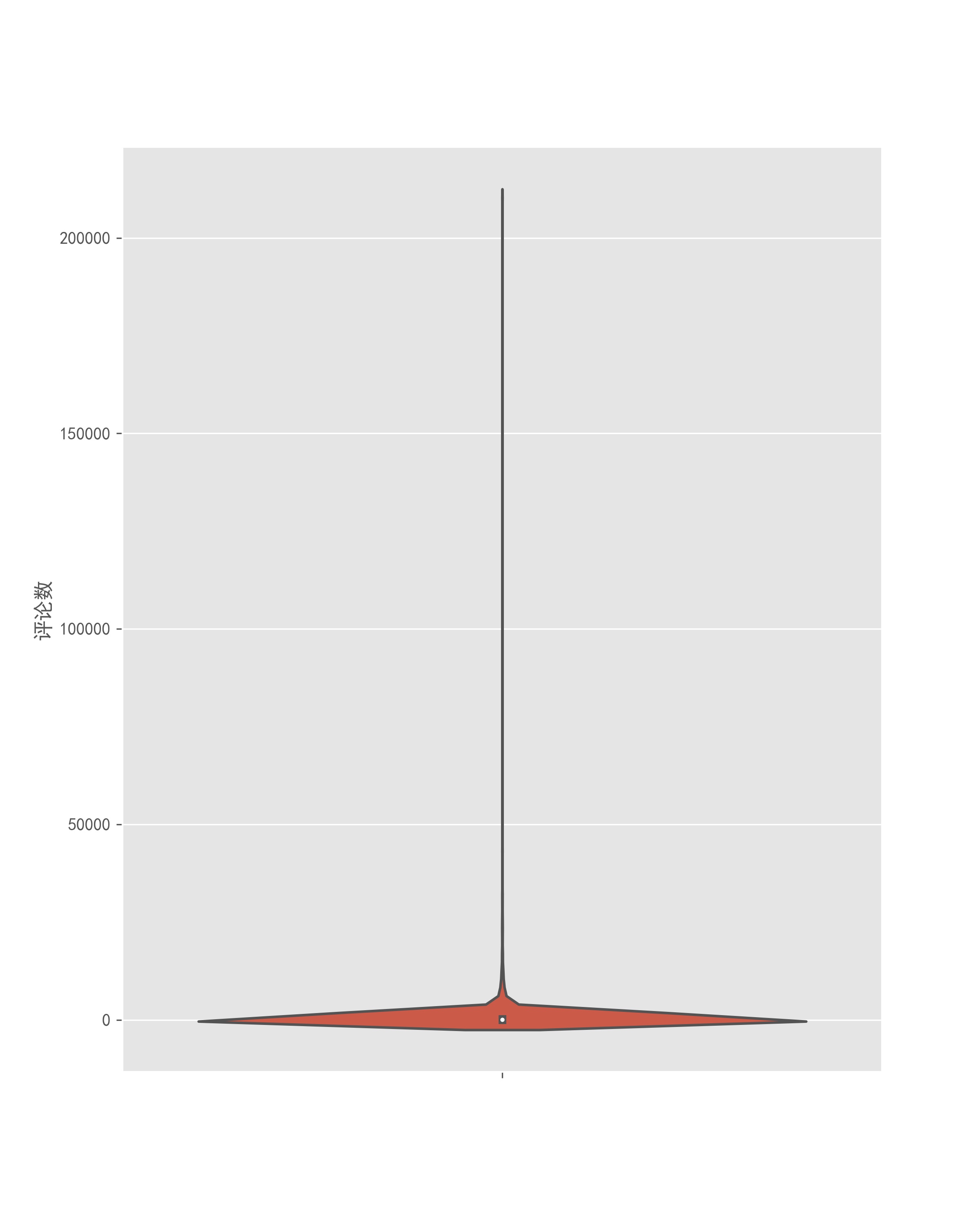 评论人数小提琴图