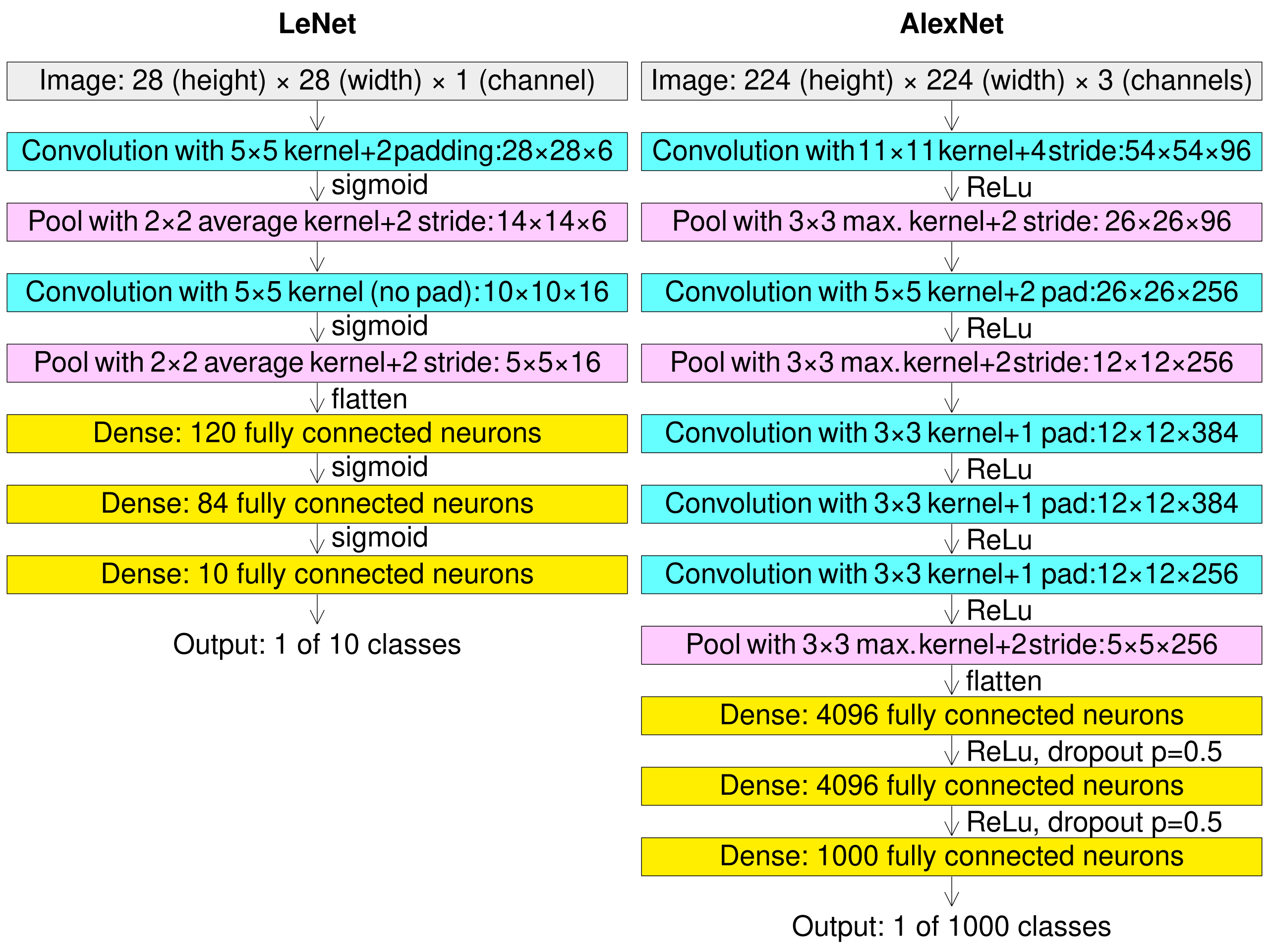 人工神经网络 AlexNet