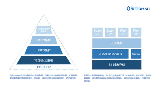 多点DMALL × Apache Kyuubi：构建统一SQL Proxy探索实践-鸿蒙开发者社区