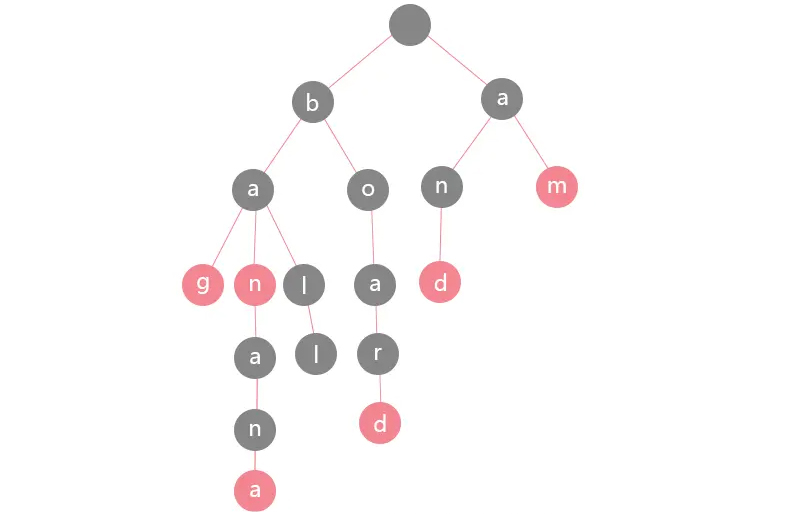 前端学数据结构与算法（八）： 单词前缀匹配神器-Trie树的实现及其应用
