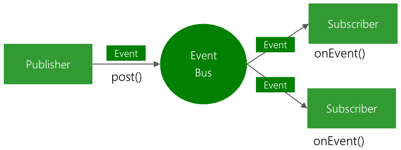 Android面试之EventBus 