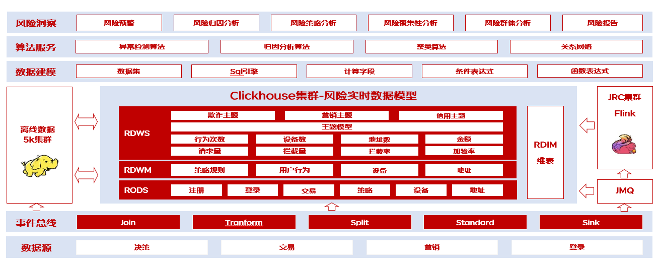 clickhouse在风控-风险洞察领域的探索与实践