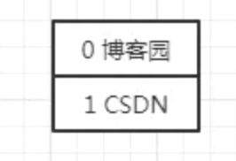 List遍历删除 