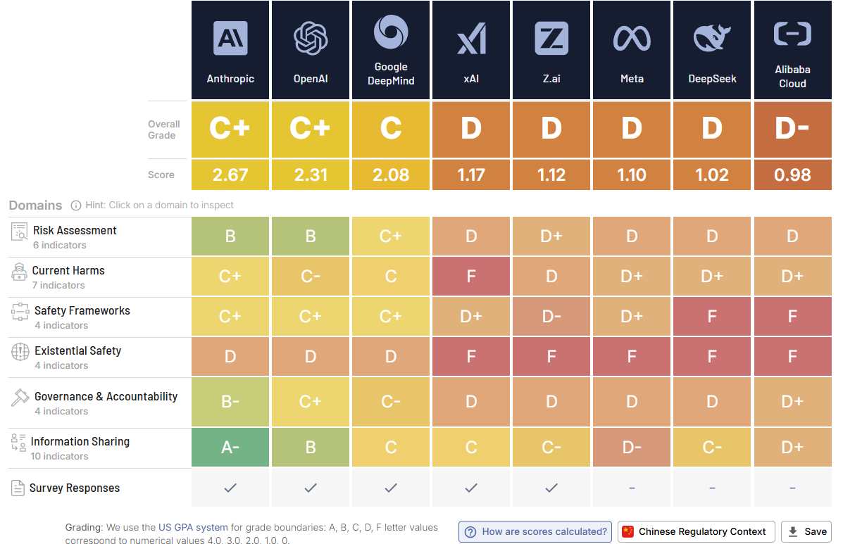 OpenAI 等头部 AI 企业的安全监管未达到全球标准