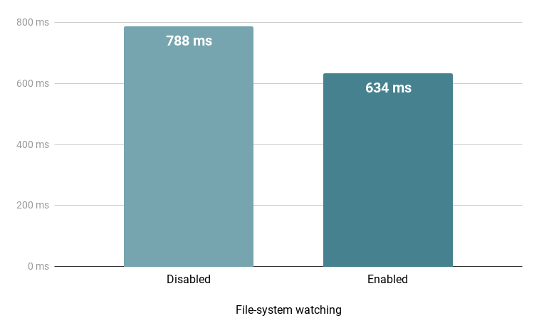 Gradle 6.7 发布，增量构建改进