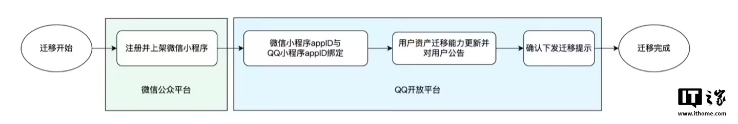 腾讯提醒开发者可将微信小程序迁移至 QQ 客户端 - OSCHINA(图1)