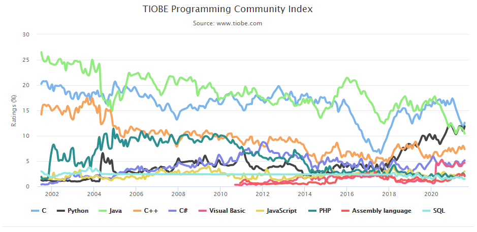 TIOBE 8 月榜单：Prolog 十五年后卷土重来，Python 吞噬 R 市场份额