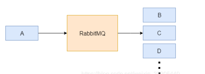 RabbitMQ学习：RabbitMQ的基本概念及RabbitMQ使用场景(二) 