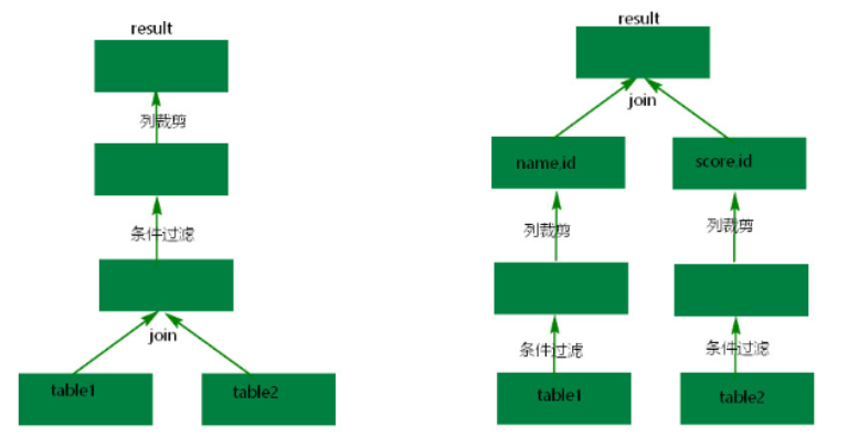 OpenLookeng之算子下推